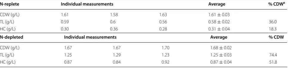 Table 2 Lipid and hydrocarbon contents are enhanced upon nitrogen deprivation in a subisolate of Botryococcus sp.