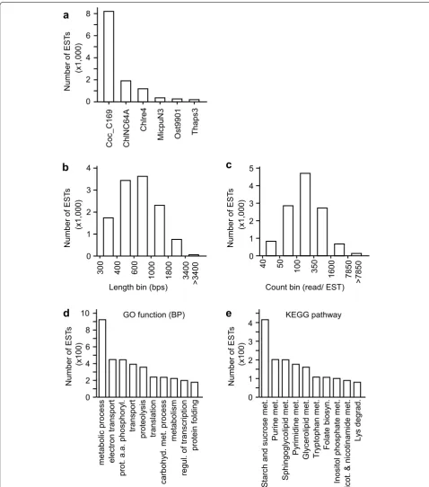 Fig. 3 Characteristics of the de novo-assembled B. braunii 779 transcriptome. a Distribution of number of best-hits derived from the genome of various algal species