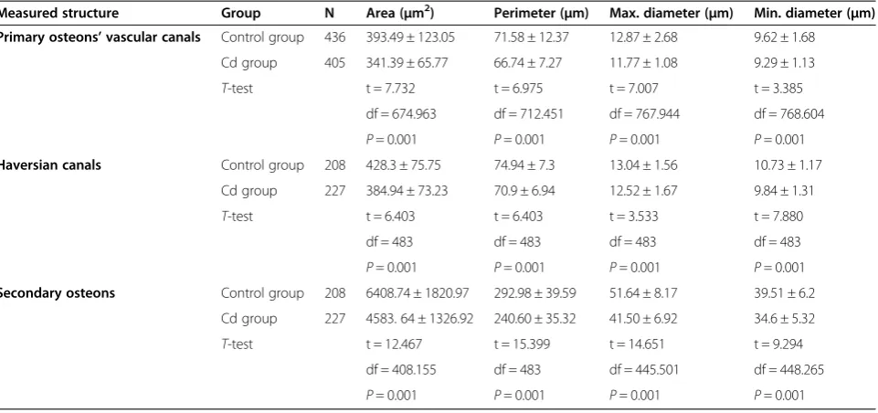 Table 2 Data of the primary osteons’ vascular canals, Haversian canals and secondary osteons in adult male ratssubchronic exposed to 30 mg of CdCl2/L in drinking water for 90 days (Cd group) and the control rats (control group)
