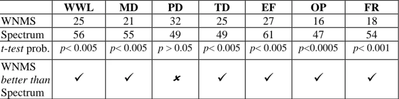 Table 1- Comparison of workload indices of both systems 