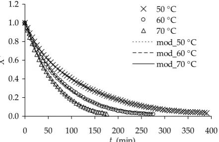 Figure 2. Experimental and approximated moisture content of non-treated apple samples at air velocity of 1.5 m/s