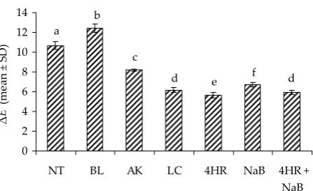 Figure 7. Drying rate dynamics of pre-treated apple samples at 60°C drying temperature and air velocity of 2.75 m/s 
