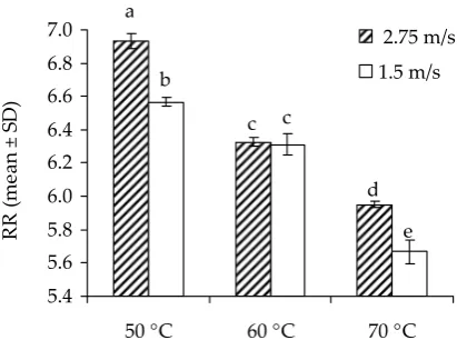 Figure 10. Rehydration ratio (RR) of non-treated apple samples at different drying temperature and air velocitiesa, b, c, d – groups which differed statistically significantly  P < 0.05) from one another according to different pre-treatments
