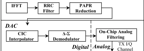 Fig. 1.  Baseband transmitter architecture. 