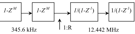Fig. 2.  Δ-Σ DAC sampling rates. 