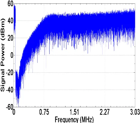Fig. 9.  Δ-Σ demodulator output spectrum. 
