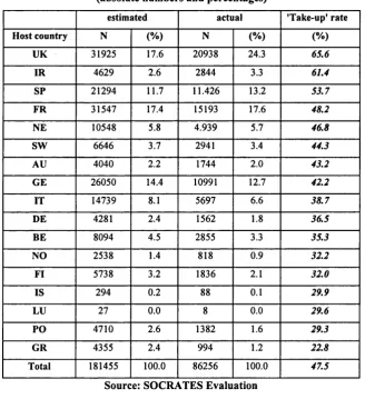 Table 3.10 Host country of the 'estimated' and 'actual' numbers of ERASMUS students in 1997/98