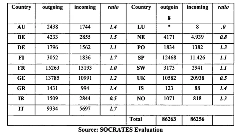 Table 3.11 Number and ratio of incoming and outgoing ERASMUS students, 1997/98