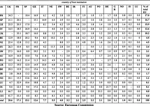 Table 3.12 Actual student mobility within the ERASMUS programme, by country of home institution,