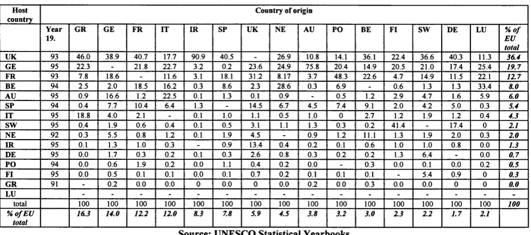 Table 3.4 Proportions of EU students studying in another EU country in mid-1990s