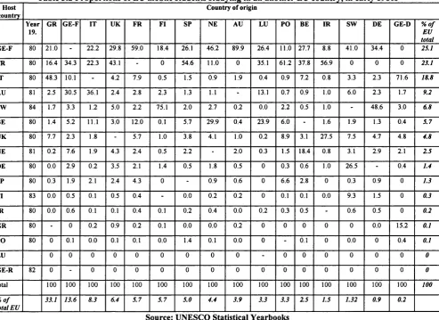 Table 3.2 Proportions of EU mobile students studying in an another EU country* in early 1980s