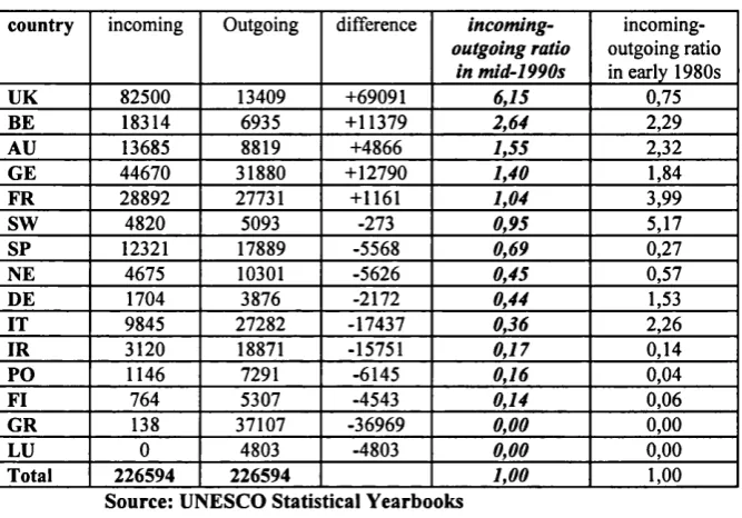 Table 3.6 Incoming and outgoing students in mid- 1990s