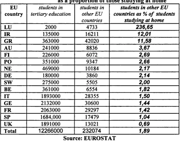 Table 3.7 EU students studying in an EU country other than their own ________  as a proportion of those studying at home