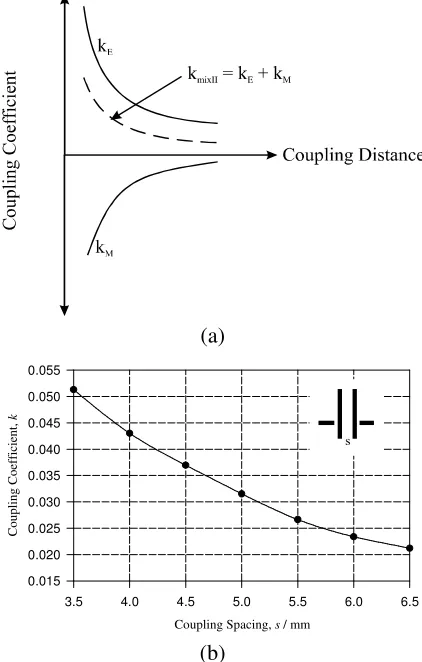 Fig. 6(a). This indicates that the electric and 