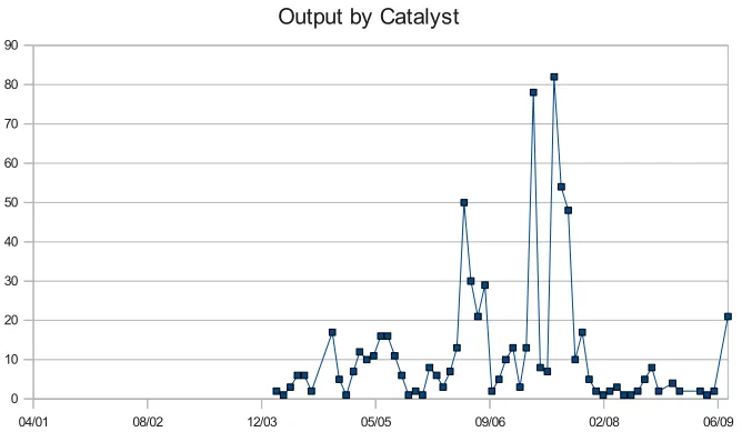 Figure 2: output produced by one of the partners (Catalyst)