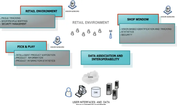 Fig. 1. The Intelligent Retail Environment architecture. 