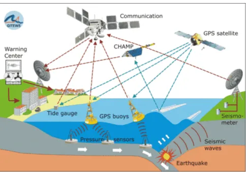 Figure 1. Components of the German-Indonesian Tsunami Early Warning System. 