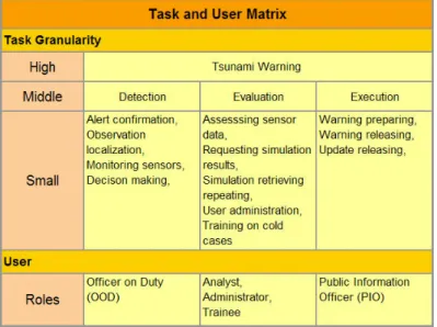 Table 1. Tasks and roles matrix for GITEWS interface. 