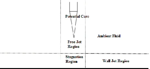 Fig  1 Flow regions of typical single jet impingement   