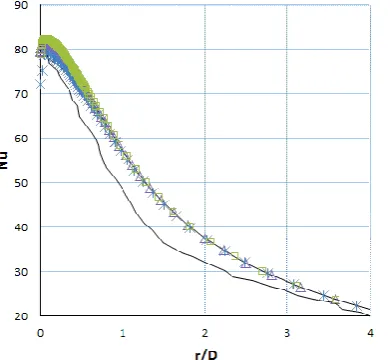 Fig  4 Nusselt number distribution for three types of grids