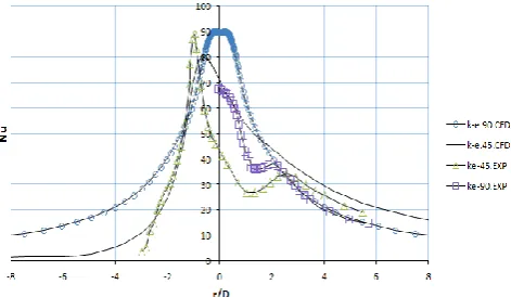 Fig  7 Local Nusselt number for different angles at H/D=2 