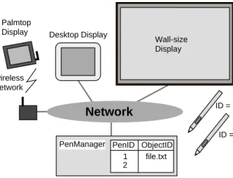 Table 1: How people transfer information between computers within a proximity distance: A survey  con-ducted on the members of Sony’s software  laborato-ries