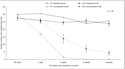 Fig. 2.  Free-recall of stories in Experiment 1 (error bars represent one standard 