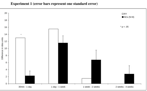 Fig. 3.  Reduction in free-recall performance between test intervals in 