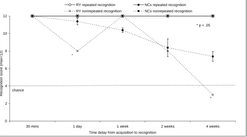 Fig. 4.  Recognition of stories in Experiment 1 (error bars represent one 