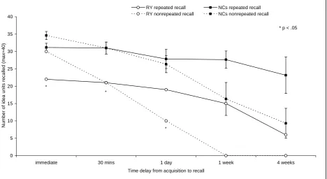 Fig. 5.  Free-recall of stories in Experiment 2 (error bars represent one standard 