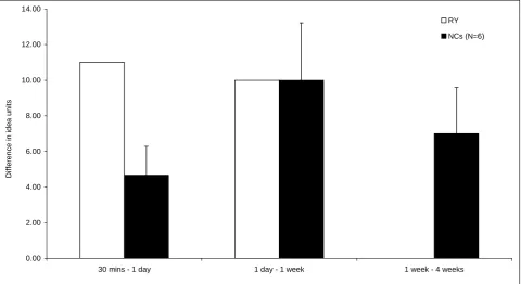 Fig. 6.  Reduction in free-recall performance between test intervals in 