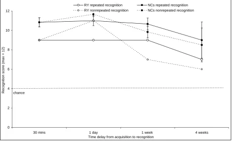 Fig. 7. Recognition of stories in Experiment 2 (error bars represent one standard error) 