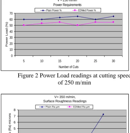 Figure 2 Power Load readings at cutting speed  of 250 m/min 