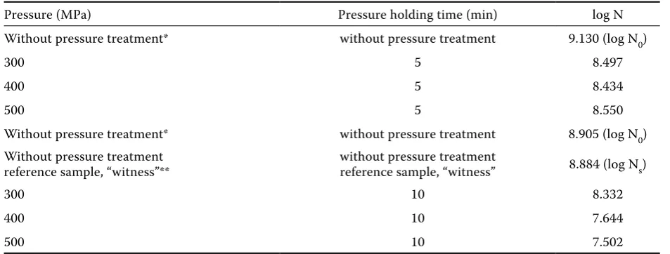 Table 1. Example of numerical results of high pressure inactivation of E. faecium in saline solution of pH = 6.8, initial temperature prior to pressurising 5–7°C