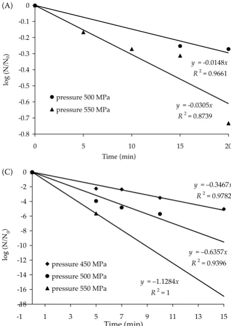 Figure 1. High-pressure inactivation of Enterococcus faecium CCM 2308 in working suspension in saline solu-tion of aw = 0.99 (corresponding to NaCl concentration in saline solution) and (A) pH = 6.8 (test B3), (B) pH = 6.0 and (C) pH = 5.5 