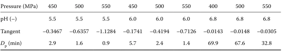 Table 3. Values of DP as function of pressure and pH