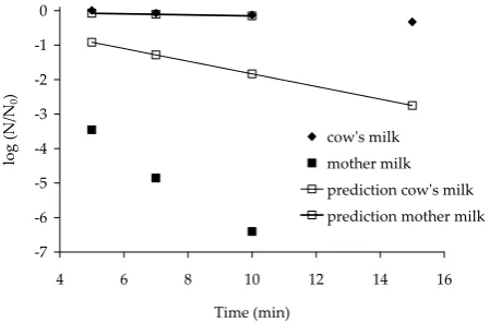 Figure 5. Comparison of experimental and calculated in-activation curves for E. faecium in milk