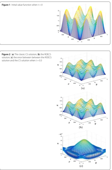 Figure 1 Initial value function when t = 0