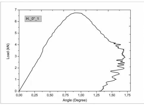 Fig. 7. Example of a load vs deflection curve for a fibreglass diagram. 