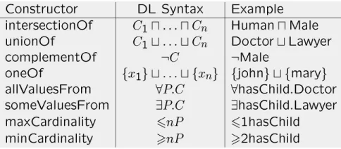 Figure 2.OWL class constructors
