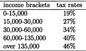 Table 2.1: Structure of 1998 IRPEF tax brackets in Lit ’000 (Lit 1,936.27 =  €1).