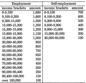 Table 2.3: Tax allowances depending on amount and type of income received in Lit ’000 (Lit 1,936.27 = €1)