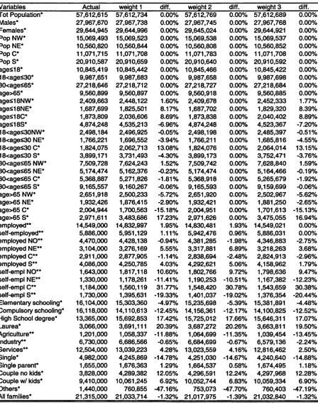 Table 2.5: Grossed-up variables using alternative grossing-up weights compared withpopulation totals