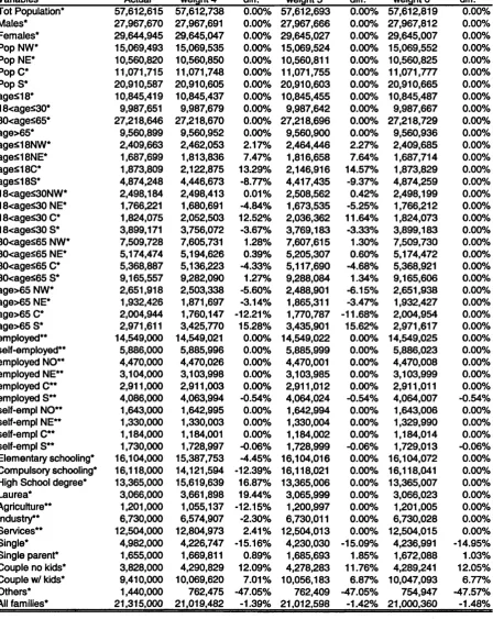 Table 2.6: Grossed-up variables using alternative grossing-up weights compared with
