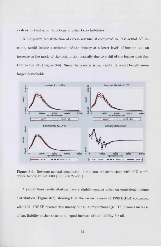 Figure 3-6: Revenue-neutral simulation: lump-sum redistribution; with 90% confi­