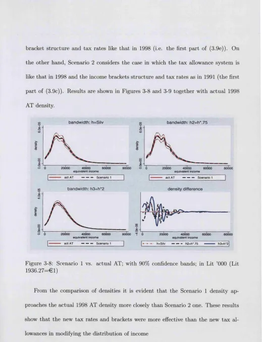 Figure 3-8: Scenario 1 vs. actual AT; with 90% confidence bands; in Lit ’000 (Lit 