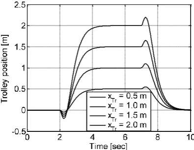 Figure 20 Error between z of simulated FDC with the plant delay and nominal z.  