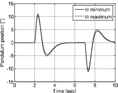 Figure 23: Nominal error and worst case error envelope for +/- 10% plant parameter variations