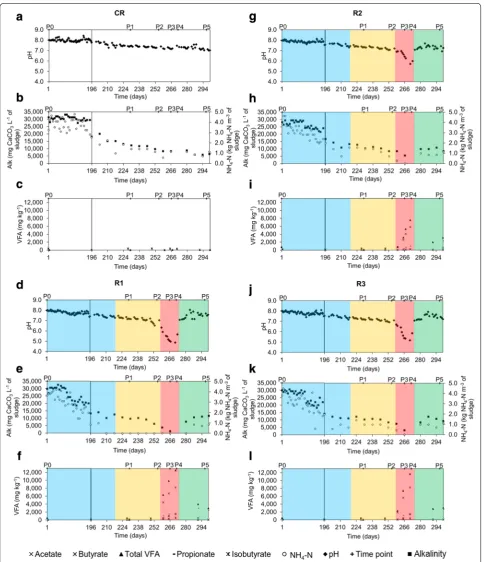 Fig. 2 Dynamics of pH, alkalinity, ammonium–nitrogen and volatile fatty acids contents in the sludge for each reactor over time