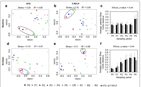 Fig. 6 Non-metric multidimensional scaling ordination diagrams of temporal variations in bacterial and archaeal community structures